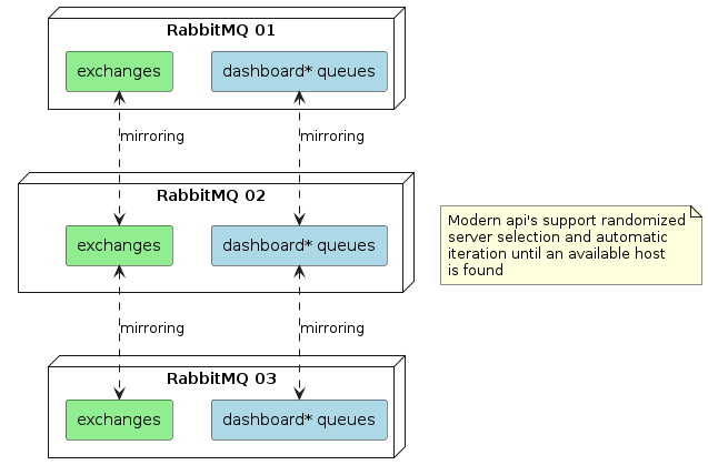 node "RabbitMQ 01" as RMQ1 {
  rectangle "exchanges" as EX1 #lightgreen
  rectangle "dashboard* queues" as Q1 #lightblue
}

node "RabbitMQ 02" as RMQ2 {
  rectangle "exchanges" as EX2 #lightgreen
  rectangle "dashboard* queues" as Q2 #lightblue
}

node "RabbitMQ 03" as RMQ3 {
  rectangle "exchanges" as EX3 #lightgreen
  rectangle "dashboard* queues" as Q3 #lightblue
}

EX1 <..> EX2 : "mirroring"
EX2 <..> EX3 : "mirroring"
Q1 <..> Q2 : "mirroring"
Q2 <..> Q3 : "mirroring"

note as N1
    Modern api's support randomized
    server selection and automatic
    iteration until an available host
    is found
end note

'center
RMQ2 -[hidden]right--> N1