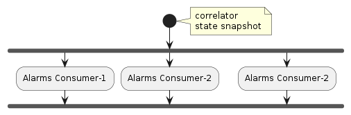 start
note right
    correlator
    state snapshot
end note

fork
    :Alarms Consumer-1;
fork again
    :Alarms Consumer-2;
fork again
    :Alarms Consumer-2;
end fork