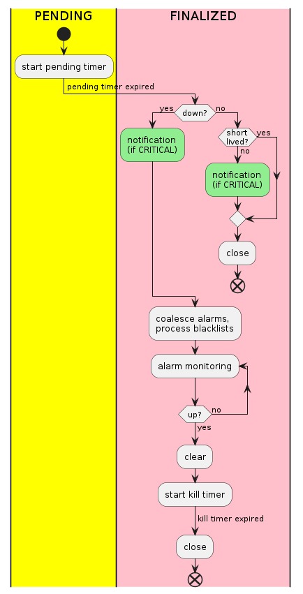 |#yellow|PENDING|

start

:start pending timer;
->pending timer expired;

|#pink|FINALIZED|

if (down?) is (yes) then
  #lightgreen:notification\n(if CRITICAL);
else (no)
  if (short\nlived?) is (no) then
    #lightgreen:notification\n(if CRITICAL);
  else (yes)
  endif
    :close;
    end
endif


:coalesce alarms,
process blacklists;
repeat :alarm monitoring;
repeat while (up?) is (no) not (yes)
:clear;

:start kill timer;
->kill timer expired;
:close;

end