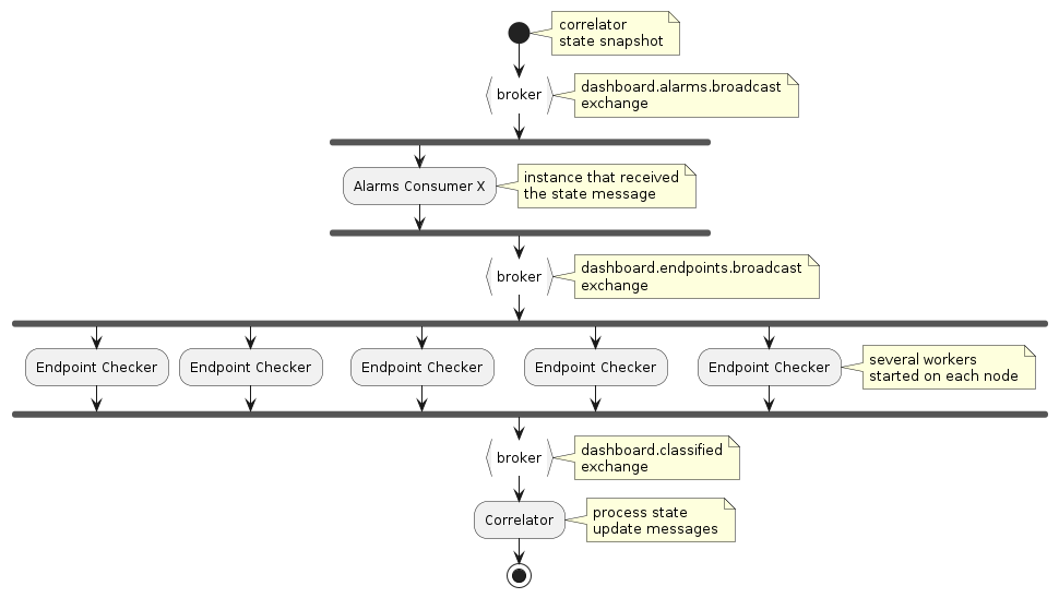  start
 note right
     correlator
     state snapshot
 end note

:broker}
note right
  dashboard.alarms.broadcast
  exchange
end note

 fork
     :Alarms Consumer X;
     note right
         instance that received
         the state message
     end note
 end fork

:broker}
note right
  dashboard.endpoints.broadcast
  exchange
end note

 fork
     :Endpoint Checker;
 fork again
     :Endpoint Checker;
 fork again
     :Endpoint Checker;
 fork again
     :Endpoint Checker;
 fork again
     :Endpoint Checker;
     note right
         several workers
         started on each node
     end note
 end fork

:broker}
note right
  dashboard.classified
  exchange
end note

:Correlator;
note right
     process state
     update messages
end note
stop