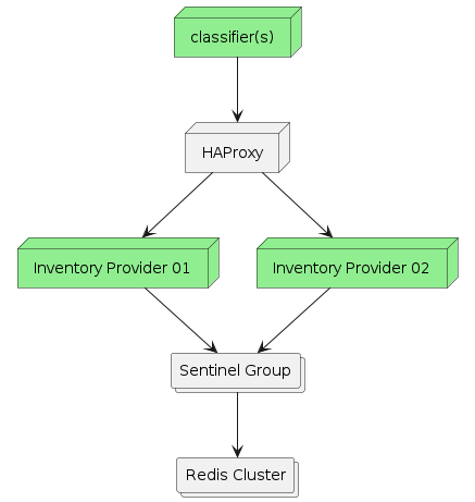 collections Redis as "Redis Cluster"
collections Sentinel as "Sentinel Group"
node "Inventory Provider 01" as IV1 #lightgreen
node "Inventory Provider 02" as IV2 #lightgreen
node HAProxy
node classifier as "classifier(s)" #lightgreen

HAProxy --> IV1
HAProxy --> IV2
classifier --> HAProxy
IV1 --> Sentinel
IV2 --> Sentinel
Sentinel --> Redis