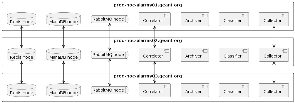 rectangle prod-noc-alarms01.geant.org {
   component "Collector" as COL1
   component "Classifier" as CLA1
   component "Archiver" as ARC1
   component "Correlator" as COR1
   queue "RabbitMQ node" as RMQ1
   database "MariaDB node" as SQL1
   database "Redis node" as Redis1
}

rectangle prod-noc-alarms02.geant.org {
   component "Collector" as COL2
   component "Classifier" as CLA2
   component "Archiver" as ARC2
   component "Correlator" as COR2
   queue "RabbitMQ node" as RMQ2
   database "MariaDB node" as SQL2
   database "Redis node" as Redis2
}

rectangle prod-noc-alarms03.geant.org {
   component "Collector" as COL3
   component "Classifier" as CLA3
   component "Archiver" as ARC3
   component "Correlator" as COR3
   queue "RabbitMQ node" as RMQ3
   database "MariaDB node" as SQL3
   database "Redis node" as Redis3
}

COL1 <--> COL2
COL2 <--> COL3
COR1 <--> COR2
COR2 <--> COR3
RMQ1 <--> RMQ2
RMQ2 <--> RMQ3
SQL1 <--> SQL2
SQL2 <--> SQL3
Redis1 <--> Redis2
Redis2 <--> Redis3
