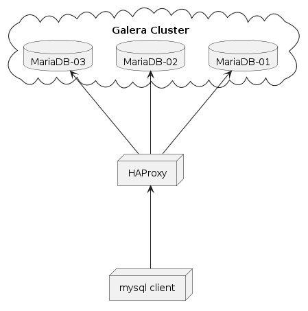 cloud Galera as "Galera Cluster"  {
  database MDB1 as "MariaDB-01"
  database MDB2 as "MariaDB-02"
  database MDB3 as "MariaDB-03"
}


node HAProxy
HAProxy -up--> MDB1
HAProxy -up--> MDB2
HAProxy -up--> MDB3

node client as "mysql client"
client -up--> HAProxy