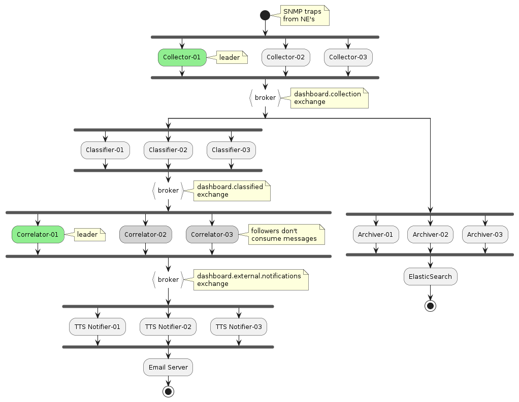 start
note right
  SNMP traps
  from NE's
end note

fork
  #lightgreen:Collector-01;
  note right: leader
fork again
  :Collector-02;
fork again
  :Collector-03;
end fork

:broker}
note right
  dashboard.collection
  exchange
end note

split
   fork
     :Classifier-01;
   fork again
     :Classifier-02;
   fork again
     :Classifier-03;
   end fork

   :broker}
   note right
     dashboard.classified
     exchange
   end note

   fork
     #lightgreen:Correlator-01;
     note right: leader
   fork again
     #lightgrey:Correlator-02;
   fork again
     #lightgrey:Correlator-03;
      note right
         followers don't
         consume messages
      end note
   end fork

   :broker}
   note right
     dashboard.external.notifications
     exchange
   end note

   fork
     :TTS Notifier-01;
   fork again
     :TTS Notifier-02;
   fork again
     :TTS Notifier-03;
   end fork

   :Email Server;
   stop

split again

   fork
     :Archiver-01;
   fork again
     :Archiver-02;
   fork again
     :Archiver-03;
   end fork

   :ElasticSearch;
   stop

end split